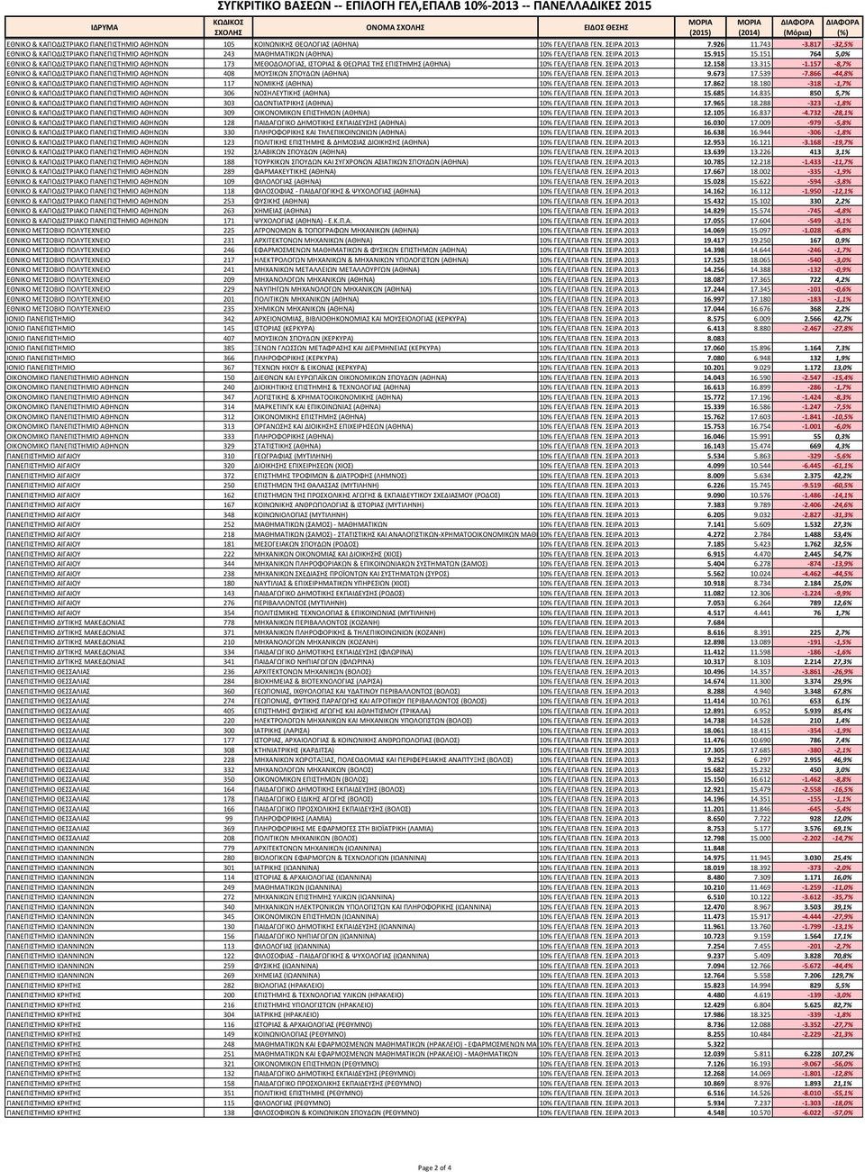 151 764 5,0% ΕΘΝΙΚΟ & ΚΑΠΟΔΙΣΤΡΙΑΚΟ ΠΑΝΕΠΙΣΤΗΜΙΟ ΑΘΗΝΩΝ 173 ΜΕΘΟΔΟΛΟΓΙΑΣ, ΙΣΤΟΡΙΑΣ & ΘΕΩΡΙΑΣ ΤΗΣ ΕΠΙΣΤΗΜΗΣ (ΑΘΗΝΑ) 10% ΓΕΛ/ΕΠΑΛΒ ΓΕΝ. ΣΕΙΡΑ 2013 12.158 13.315-1.
