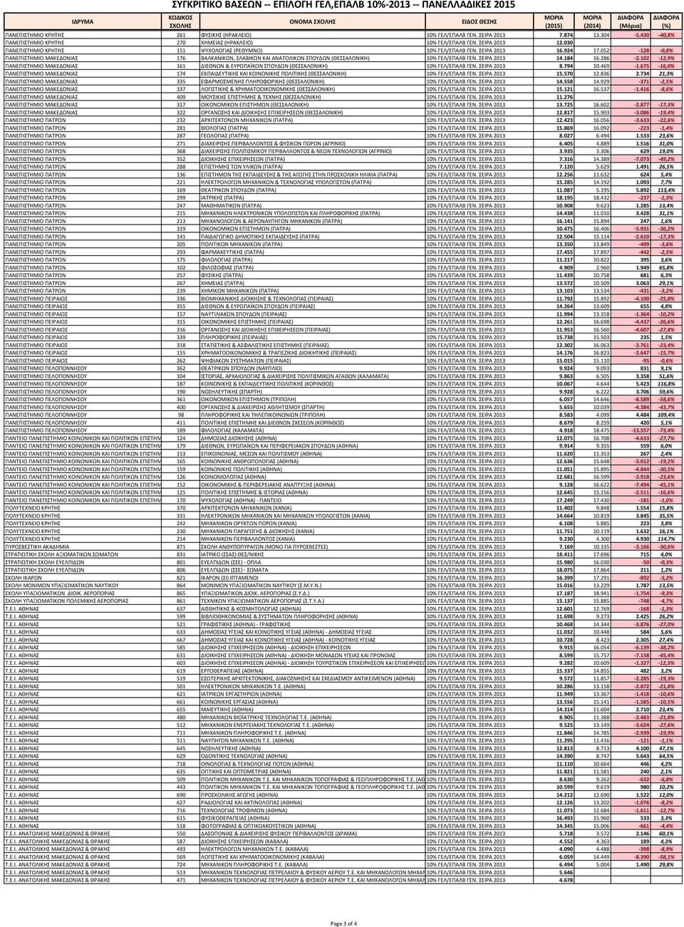 052-128 -0,8% ΠΑΝΕΠΙΣΤΗΜΙΟ ΜΑΚΕΔΟΝΙΑΣ 176 ΒΑΛΚΑΝΙΚΩΝ, ΣΛΑΒΙΚΩΝ ΚΑΙ ΑΝΑΤΟΛΙΚΩΝ ΣΠΟΥΔΩΝ (ΘΕΣΣΑΛΟΝΙΚΗ) 10% ΓΕΛ/ΕΠΑΛΒ ΓΕΝ. ΣΕΙΡΑ 2013 14.184 16.286-2.