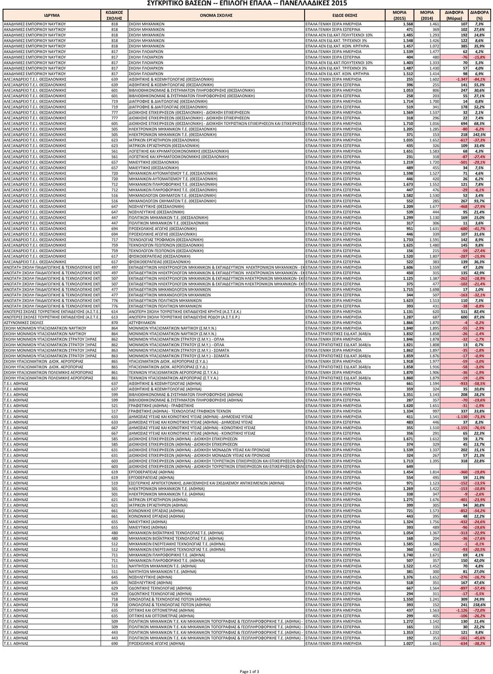 293 192 14,8% ΑΚΑΔΗΜΙΕΣ ΕΜΠΟΡΙΚΟΥ ΝΑΥΤΙΚΟΥ 818 ΣΧΟΛΗ ΜΗΧΑΝΙΚΩΝ ΕΠΑΛΑ ΑΕΝ ΕΙΔ.ΚΑΤ. ΤΡΙΤΕΚΝΟΙ 3% 1.548 1.426 122 8,6% ΑΚΑΔΗΜΙΕΣ ΕΜΠΟΡΙΚΟΥ ΝΑΥΤΙΚΟΥ 818 ΣΧΟΛΗ ΜΗΧΑΝΙΚΩΝ ΕΠΑΛΑ ΑΕΝ ΕΙΔ.ΚΑΤ. ΚΟΙΝ.