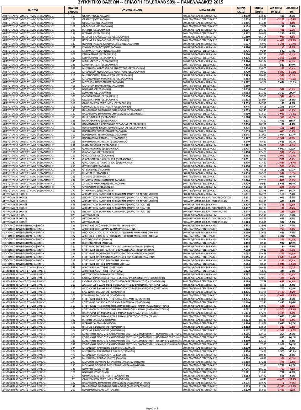 229-10,3% ΑΡΙΣΤΟΤΕΛΕΙΟ ΠΑΝΕΠΙΣΤΗΜΙΟ ΘΕΣΣΑΛΟΝΙΚΗΣ 103 ΘΕΟΛΟΓΙΑΣ (ΘΕΣΣΑΛΟΝΙΚΗ) 90% ΓΕΛ/ΕΠΑΛΒ ΓΕΝ.ΣΕΙΡΑ ΗΜ. 11.256 11.