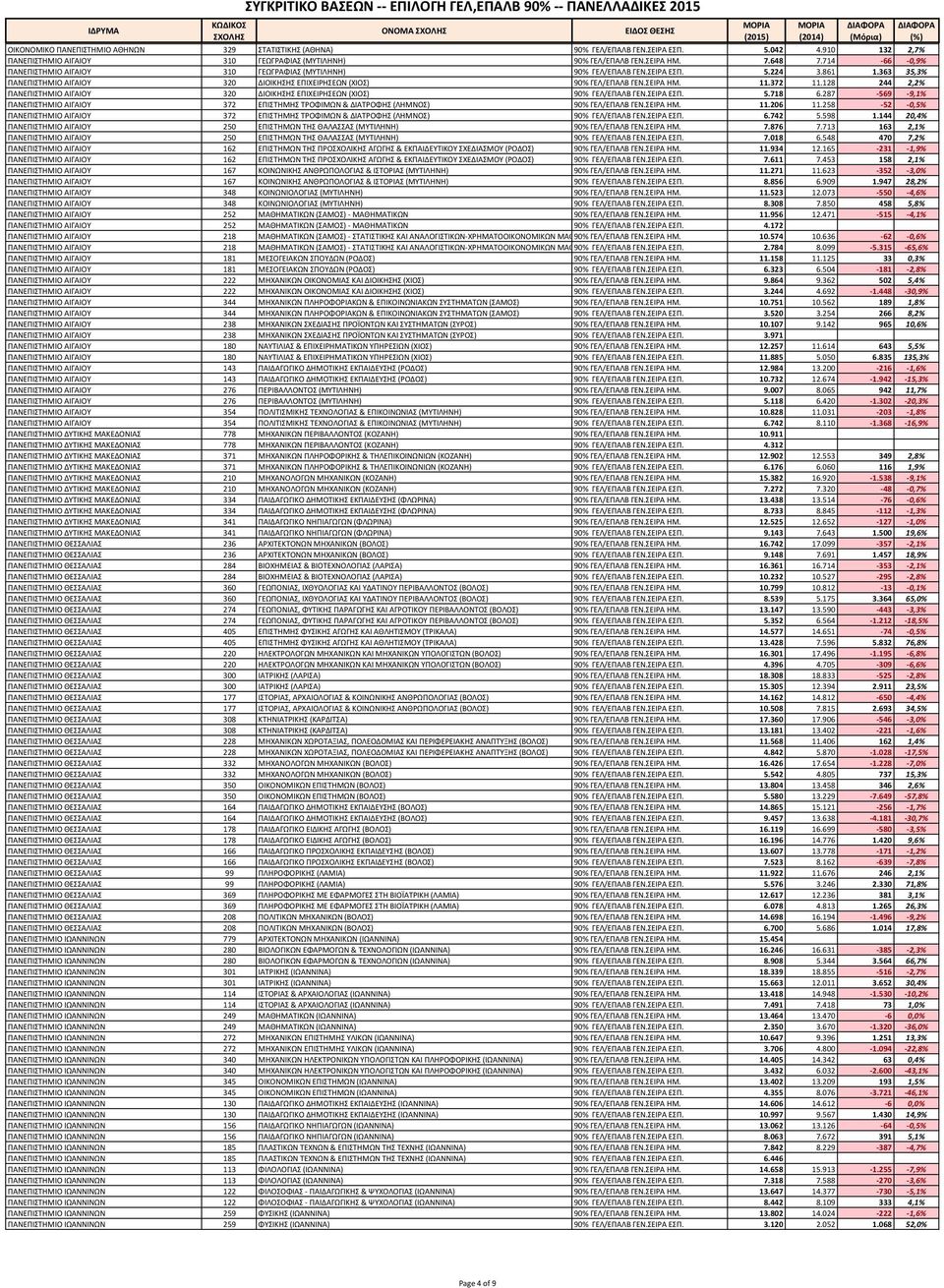 363 35,3% ΠΑΝΕΠΙΣΤΗΜΙΟ ΑΙΓΑΙΟΥ 320 ΔΙΟΙΚΗΣΗΣ ΕΠΙΧΕΙΡΗΣΕΩΝ (ΧΙΟΣ) 90% ΓΕΛ/ΕΠΑΛΒ ΓΕΝ.ΣΕΙΡΑ ΗΜ. 11.372 11.128 244 2,2% ΠΑΝΕΠΙΣΤΗΜΙΟ ΑΙΓΑΙΟΥ 320 ΔΙΟΙΚΗΣΗΣ ΕΠΙΧΕΙΡΗΣΕΩΝ (ΧΙΟΣ) 90% ΓΕΛ/ΕΠΑΛΒ ΓΕΝ.ΣΕΙΡΑ ΕΣΠ.
