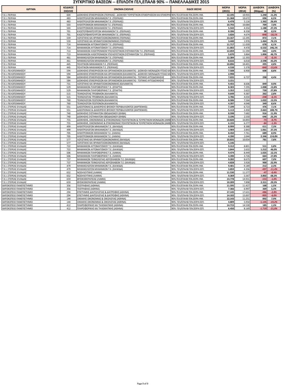 6.478 5.116 1.362 26,6% Τ.Ε.Ι. ΠΕΙΡΑΙΑ 503 ΗΛΕΚΤΡΟΝΙΚΩΝ ΜΗΧΑΝΙΚΩΝ Τ.Ε. (ΠΕΙΡΑΙΑΣ) 90% ΓΕΛ/ΕΠΑΛΒ ΓΕΝ.ΣΕΙΡΑ ΗΜ. 10.793 10.084 709 7,0% Τ.Ε.Ι. ΠΕΙΡΑΙΑ 503 ΗΛΕΚΤΡΟΝΙΚΩΝ ΜΗΧΑΝΙΚΩΝ Τ.Ε. (ΠΕΙΡΑΙΑΣ) 90% ΓΕΛ/ΕΠΑΛΒ ΓΕΝ.ΣΕΙΡΑ ΕΣΠ.