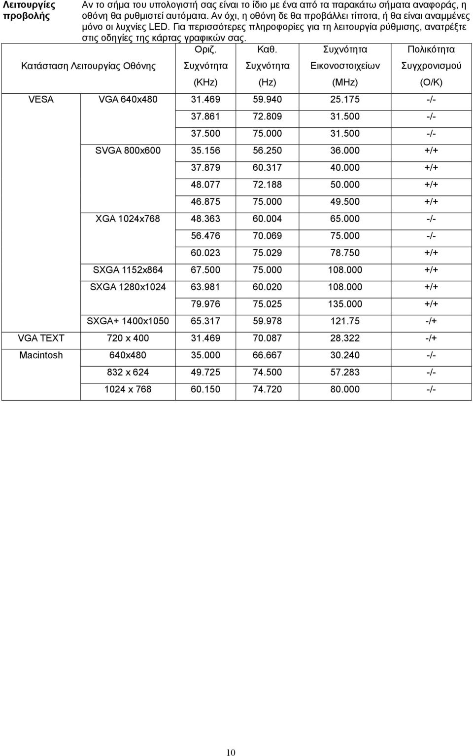 Συχνότητα Πολικότητα Συχνότητα Συχνότητα Εικονοστοιχείων Συγχρονισµού (KHz) (Hz) (MHz) (Ο/Κ) Κατάσταση Λειτουργίας Οθόνης VESA VGA 640x480 SVGA 800x600 XGA 1024x768 31.469 59.940 25.175 -/- 37.861 72.