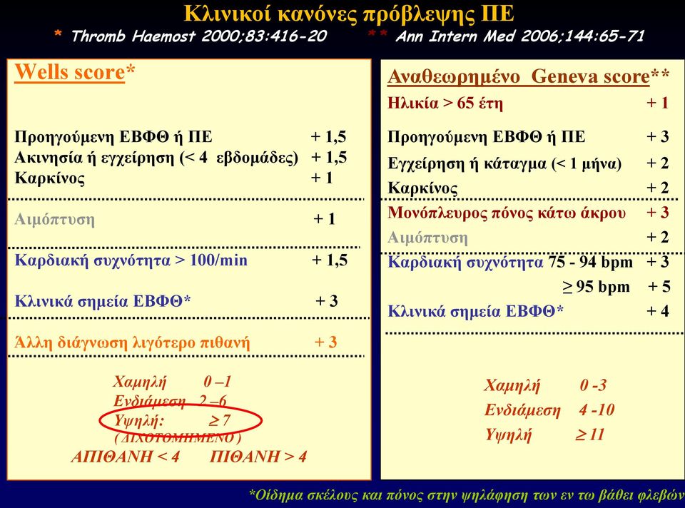 κάηαγμα (< 1 μήνα) + 2 Καπκίνορ + 2 Μονόπλεςπορ πόνορ κάηυ άκπος + 3 Αιμόπηςζη + 2 Καπδιακή ζςσνόηηηα 75-94 bpm + 3 95 bpm + 5 Κλινικά ζημεία ΔΒΦΘ* + 4 Άλλη διάγνυζη λιγόηεπο