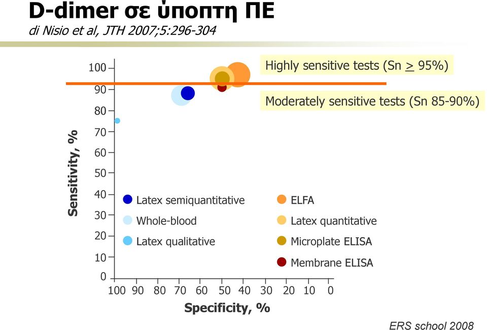 Latex semiquantitative Whole-blood Latex qualitative ELFA Latex quantitative Microplate