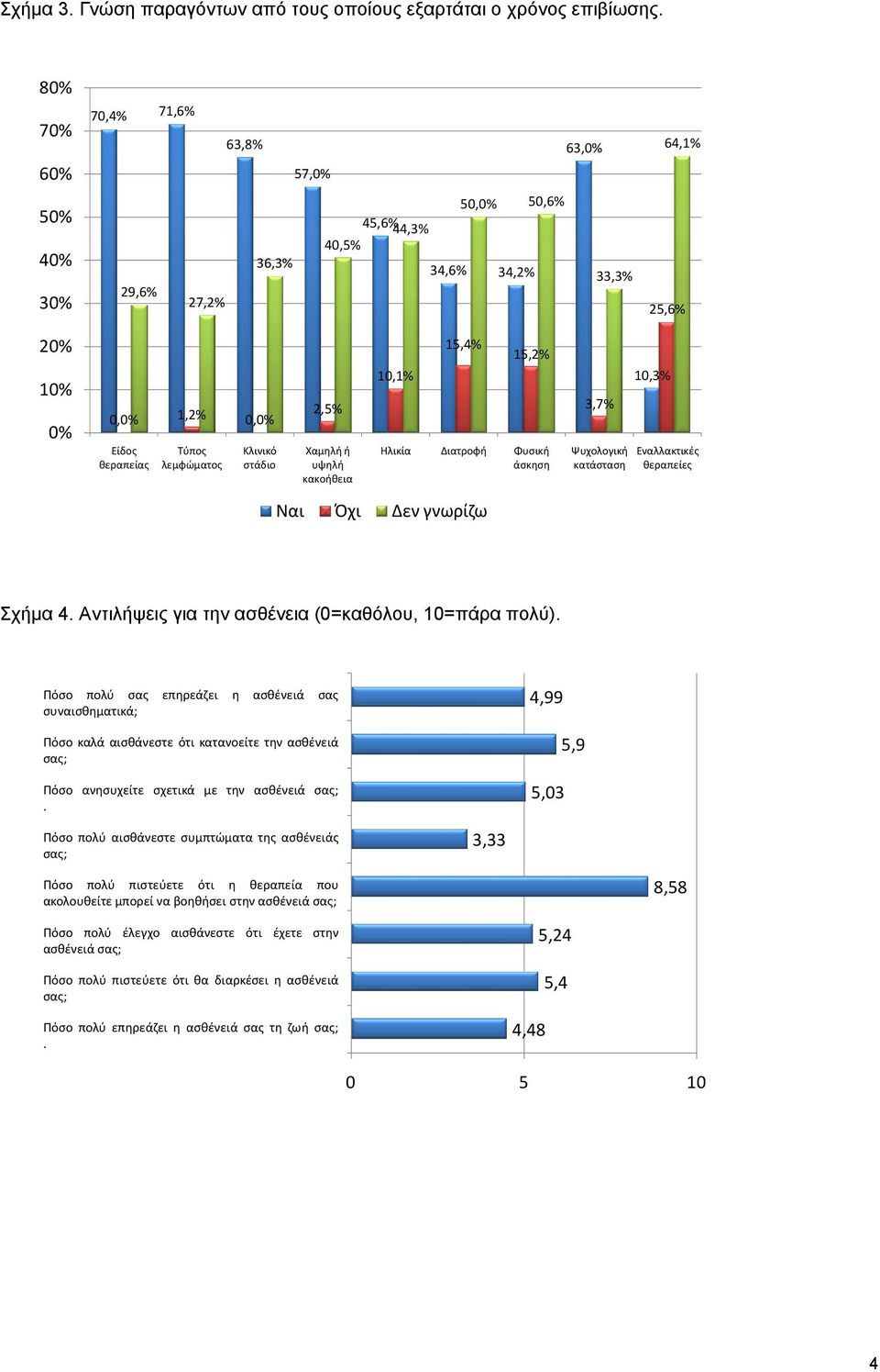 κακοήθεια 1,1% 15,4% 15,2% Ηλικία Διατροφή Φυσική άσκηση 3,7% Ψυχολογική κατάσταση 1,3% Εναλλακτικές θεραπείες Ναι Όχι Δεν γνωρίζω Σχήμα 4. Αντιλήψεις για την ασθένεια (=καθόλου, 1=πάρα πολύ).