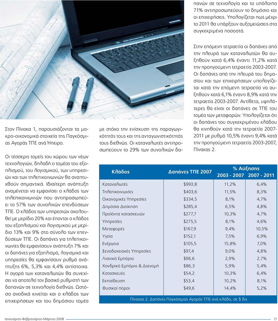 % 2003-2007 2007-2011 $993,8 11,2% 6,4% $403,6 11,5% 8,3% μ $334,5 8,1% 4,7% μ $285,4 6,5% 4,8% $277,7 10,3% 4,7% $275,5 8,1% 4,6% $167,9 9,4%