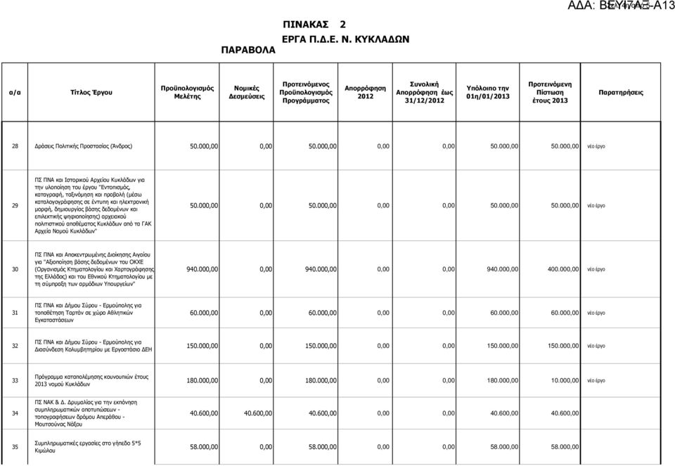 000,00 νέο έργο 29 ΠΣ ΠΝΑ και Ιστορικού Αρχείου Κυκλάδων για την υλοποίηση του έργου "Εντοπισµός, καταγραφή, ταξινόµηση και προβολή (µέσω καταλογογράφησης σε έντυπη και ηλεκτρονική µορφή, δηµιουργίας