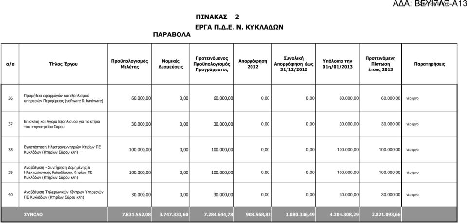 000,00 0,00 0,00 60.000,00 60.000,00 νέο έργο 37 Επισκευή και Αγορά Εξοπλισµού για το κτίριο του κτηνιατρείου Σύρου 30.000,00 0,00 30.000,00 0,00 0,00 30.000,00 30.