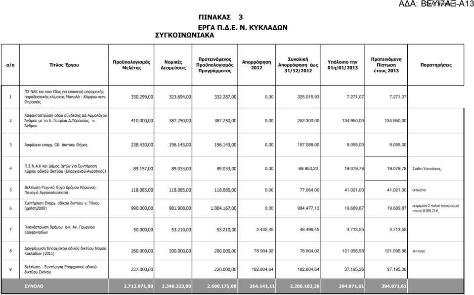 Θηρασιάς 330.299,00 323.694,00 332.287,00 0,00 325.015,93 7.271,07 7.271,07 2 Ασφαλτοστρώση οδού σύνδεσης Αµµολόχου Άνδρου µε το Λ. Γαυρίου.Υδρόυσας ν. Άνδρου 410.000,00 387.250,00 387.