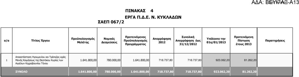 1 Αποκατάσταση Ηγουµενίου και Τράπεζας ιεράς Μονής Κοιµήσεως της Θεοτόκου Κυρίας των Αγγέλων Κεχροβουνίου