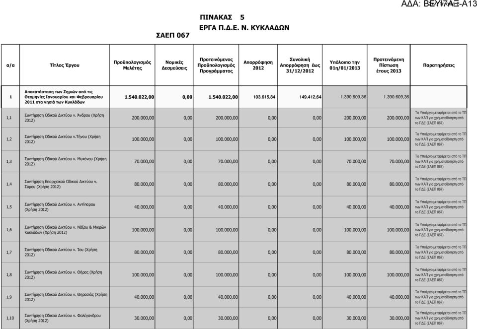 022,00 0,00 1.540.022,00 103.615,84 149.412,64 1.390.609,36 1.390.609,36 1,1 Συντήρηση Οδικού ικτύου ν. Άνδρου (Χρήση 2012) 200.000,00 0,00 200.000,00 0,00 0,00 200.000,00 200.