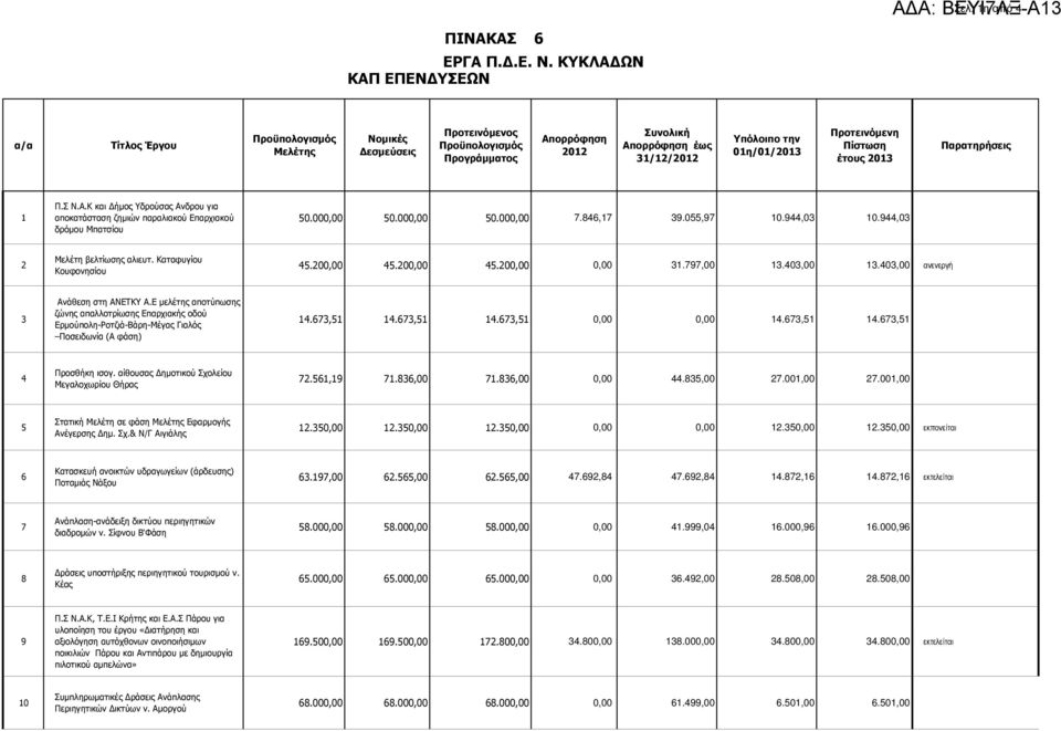 403,00 ανενεργή 3 Ανάθεση στη ΑΝΕΤΚΥ Α.Ε µελέτης αποτύπωσης ζώνης απαλλοτρίωσης Επαρχιακής οδού Ερµούπολη-Ροτζιά-Βάρη-Μέγας Γιαλός Ποσειδωνία (Α φάση) 14.673,51 14.673,51 14.673,51 0,00 0,00 14.