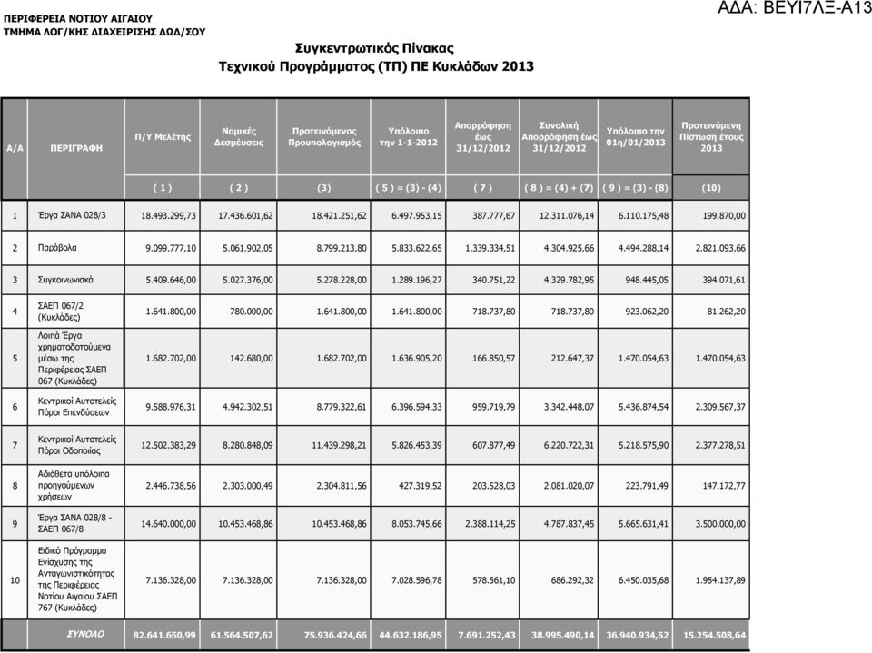 953,15 387.777,67 12.311.076,14 6.110.175,48 199.870,00 2 Παράβολα 9.099.777,10 5.061.902,05 8.799.213,80 5.833.622,65 1.339.334,51 4.304.925,66 4.494.288,14 2.821.093,66 3 Συγκοινωνιακά 5.409.