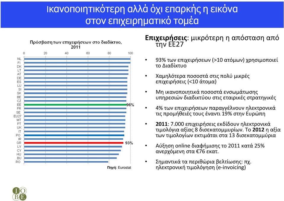 των επιχειρήσεων παραγγέλνουν ηλεκτρονικά τις προμήθειές τους έναντι 19% στην Ευρώπη 2011: 7.000 επιχειρήσεις εκδίδουν ηλεκτρονικά τιμολόγια αξίας 8 δισεκατομμυρίων.