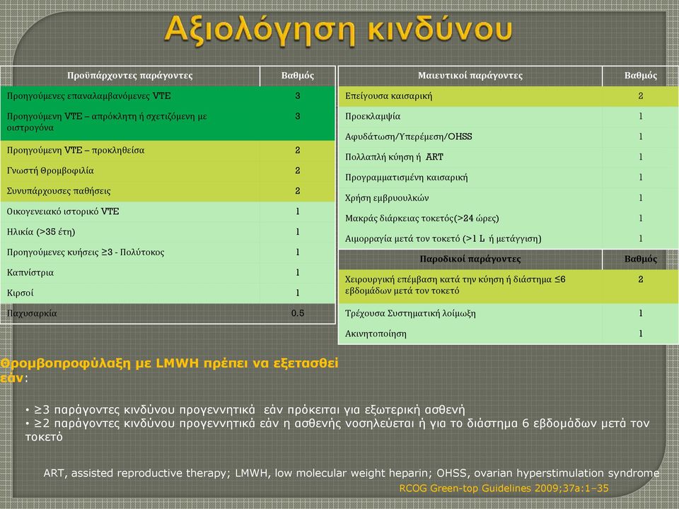 5 3 Επεύγουςα καιςαρικό 2 Προεκλαμψύα 1 Αφυδϊτωςη/Τπερϋμεςη/OHSS 1 Πολλαπλό κύηςη ό ART 1 Προγραμματιςμϋνη καιςαρικό 1 Φρόςη εμβρυουλκών 1 Μακρϊσ διϊρκειασ τοκετόσ(>24 ώρεσ) 1 Αιμορραγύα μετϊ τον