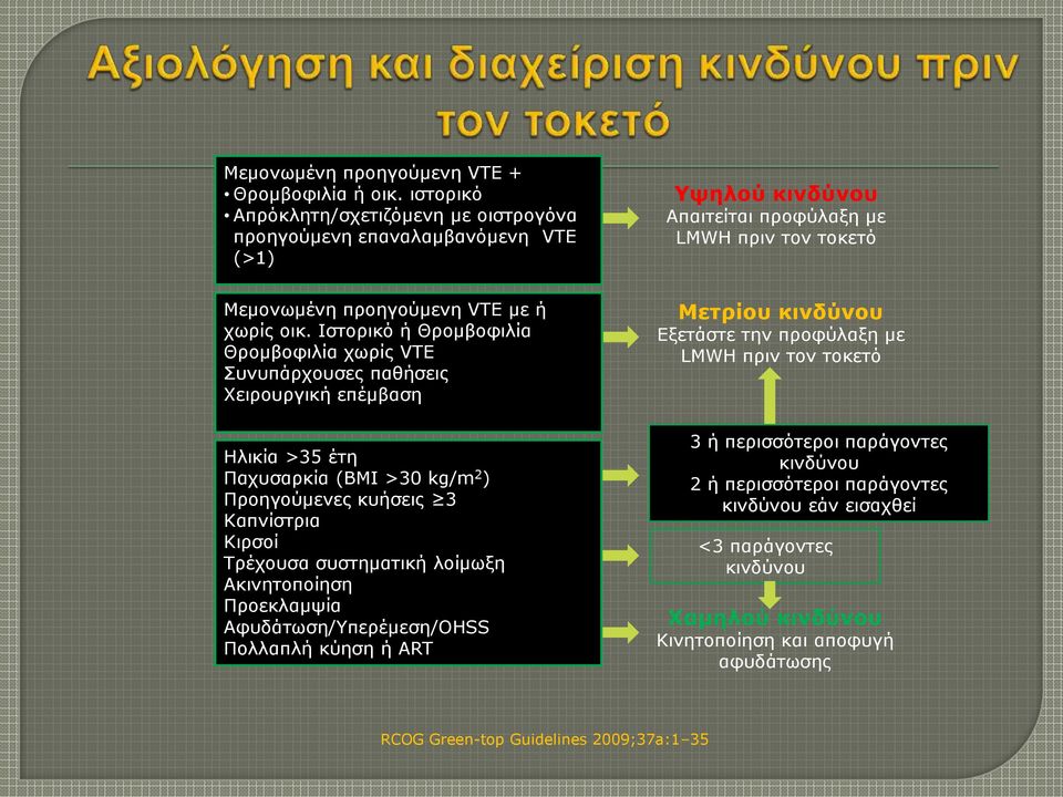 ινίκσμε Αθηλεηνπνίεζε Πξνεθιακςία Αθπδάησζε/Τπεξέκεζε/OHSS Πνιιαπιή θύεζε ή ART Υψηλού κινδύνου Απαηηείηαη πξνθύιαμε κε LMWH πξηλ ηνλ ηνθεηό Μεηπίου κινδύνου Δμεηάζηε ηελ πξνθύιαμε κε LMWH πξηλ