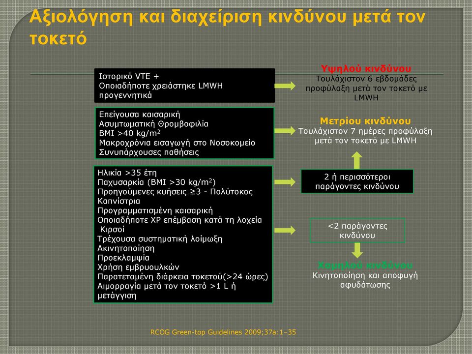 Πξνγξακκαηηζκέλε θαηζαξηθή Οπνηαδήπνηε ΥΡ επέκβαζε θαηά ηε ινρεία Κηξζνί Σξέρνπζα ζπζηεκαηηθή ινίκσμε Αθηλεηνπνίεζε Πξνεθιακςία Υξήζε εκβξπνπιθώλ Παξαηεηακέλε δηάξθεηα ηνθεηνύ(>24 ώξεο) Αηκνξξαγία