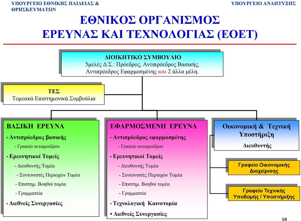 Συµβούλια ΒΑΣΙΚΗ ΒΑΣΙΚΗ ΕΡΕΥΝΑ ΕΡΕΥΝΑ Αντιπρόεδρος βασικής Αντιπρόεδρος βασικής - Γραφείο αντιπροέδρου - Γραφείο αντιπροέδρου Ερευνητικοί Τοµείς Ερευνητικοί Τοµείς - ιευθυντής Τοµέα - ιευθυντής Τοµέα