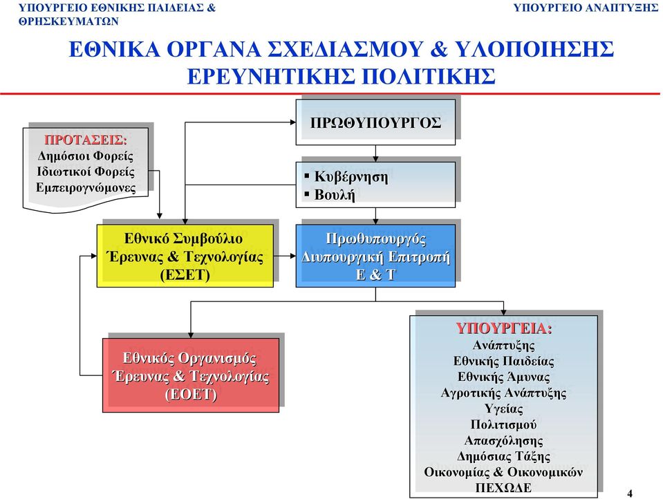 ιυπουργικήεπιτροπή Ε & Τ Εθνικός ΕθνικόςΟργανισµός Έρευνας Έρευνας & Τεχνολογίας Τεχνολογίας (ΕΟΕΤ (ΕΟΕΤ) ΥΠΟΥΡΓΕΙΑ: ΥΠΟΥΡΓΕΙΑ: Ανάπτυξης Ανάπτυξης Εθνικής Εθνικής Παιδείας Παιδείας Εθνικής