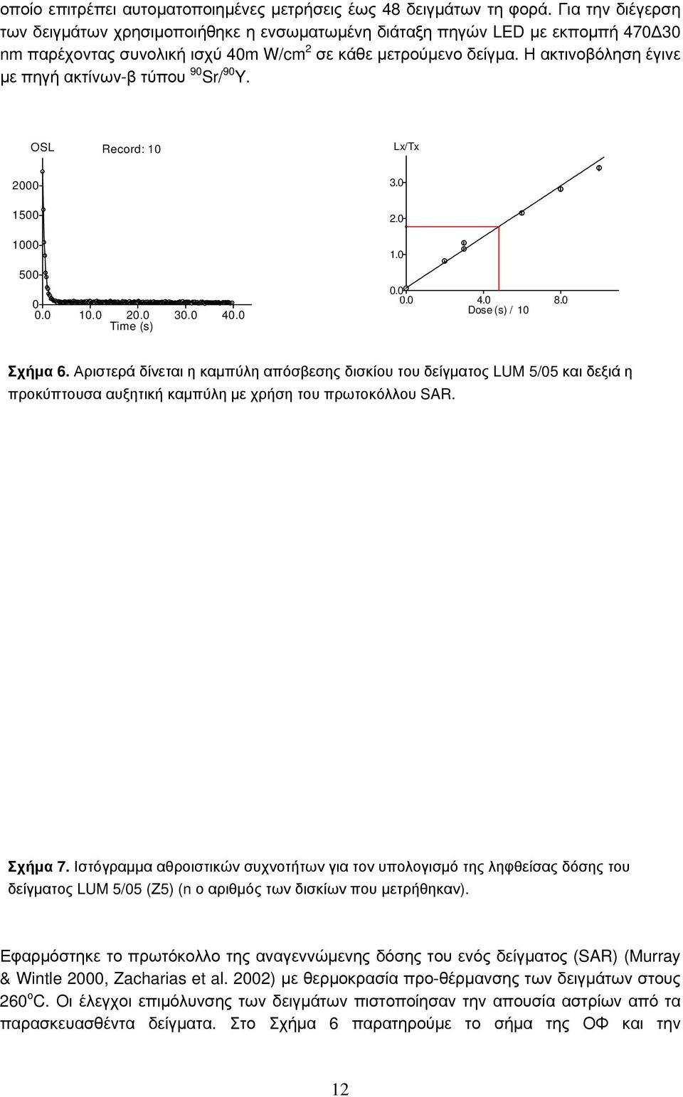 Η ακτινοβόληση έγινε με πηγή ακτίνων-β τύπου 90 Sr/ 90 Y. OSL Record: 10 Lx/Tx 2000 1500 1000 500 0 0.0 10.0 20.0 30.0 40.0 Time (s) 3.0 2.0 1.0 0.0 0.0 4.0 8.0 Dose (s) / 10 Σχήμα 6.