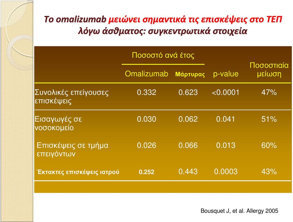 Εισαγωγές σε νοσοκοµείο Επισκέψεις σε τµήµα επειγόντων 0.332 0.623 <0.0001 47% 0.030 0.062 0.