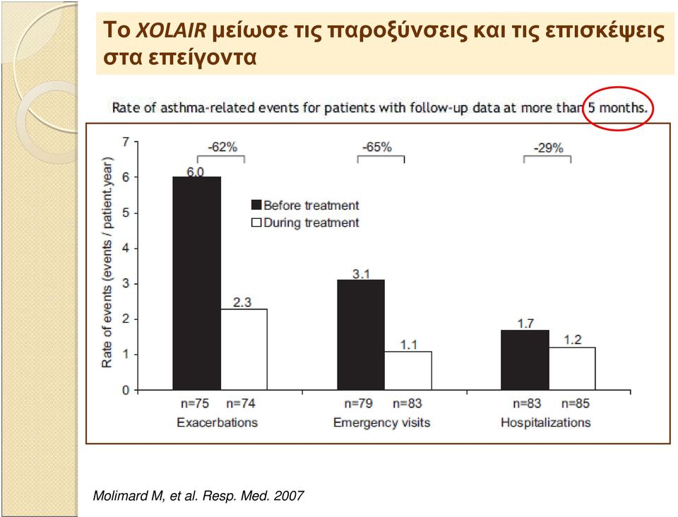 επισκέψεις στα επείγοντα