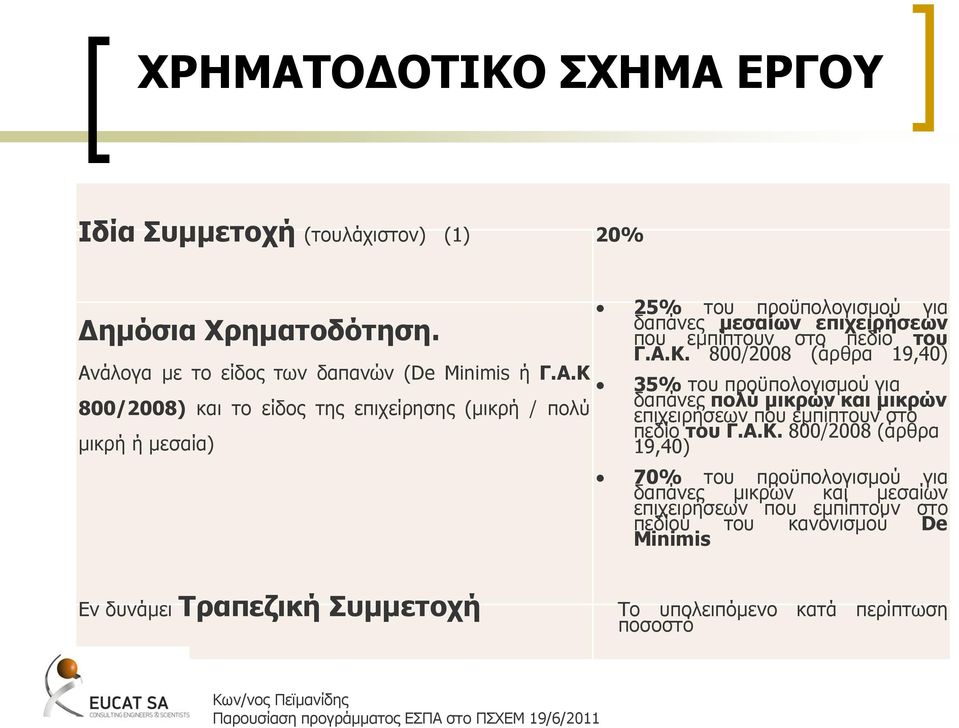 ΔΡΓΟΤ Ιδία πκκεηνρή (ηνπιάρηζηνλ) (1) 20% Γεκόζηα Υξεκαηνδόηεζε. Αλ