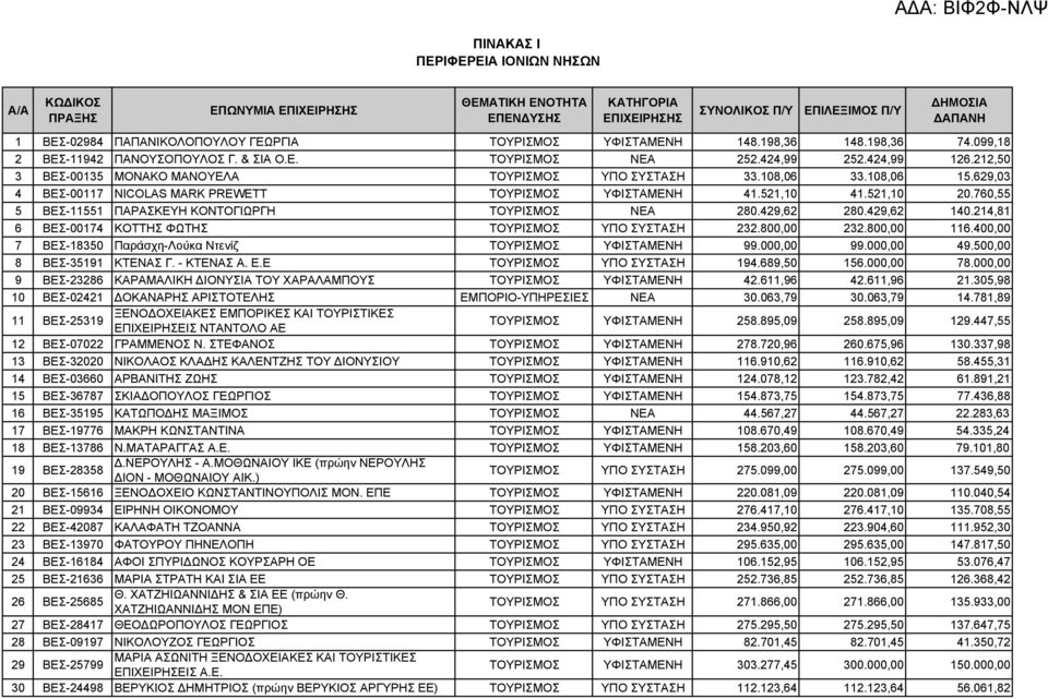 212,50 3 ΒΕΣ-00135 ΜΟΝΑΚΟ ΜΑΝΟΥΕΛΑ ΤΟΥΡΙΣΜΟΣ ΥΠΟ ΣΥΣΤΑΣΗ 33.108,06 33.108,06 15.629,03 4 ΒΕΣ-00117 NICOLAS MARK PREWETT ΤΟΥΡΙΣΜΟΣ ΥΦΙΣΤΑΜΕΝΗ 41.521,10 41.521,10 20.