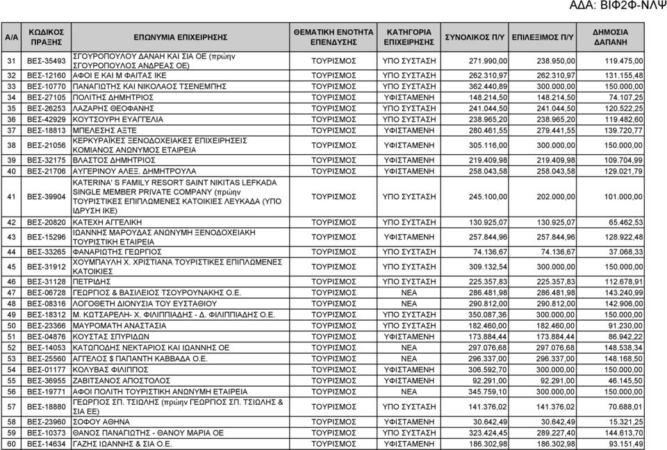 155,48 33 ΒΕΣ-10770 ΠΑΝΑΓΙΩΤΗΣ ΚΑΙ ΝΙΚΟΛΑΟΣ ΤΣΕΝΕΜΠΗΣ ΤΟΥΡΙΣΜΟΣ ΥΠΟ ΣΥΣΤΑΣΗ 362.440,89 300.000,00 150.000,00 34 ΒΕΣ-27105 ΠΟΛΙΤΗΣ ΔΗΜΗΤΡΙΟΣ ΤΟΥΡΙΣΜΟΣ ΥΦΙΣΤΑΜΕΝΗ 148.214,50 148.214,50 74.