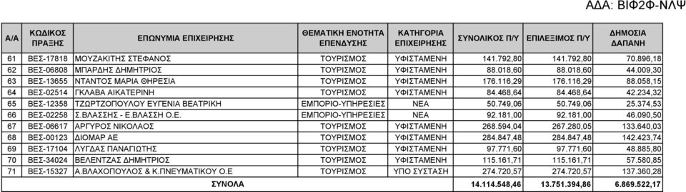 058,15 64 ΒΕΣ-02514 ΓΚΛΑΒΑ ΑΙΚΑΤΕΡΙΝΗ ΤΟΥΡΙΣΜΟΣ ΥΦΙΣΤΑΜΕΝΗ 84.468,64 84.468,64 42.234,32 65 ΒΕΣ-12358 ΤΖΩΡΤΖΟΠΟΥΛΟΥ ΕΥΓΕΝΙΑ ΒΕΑΤΡΙΚΗ ΕΜΠΟΡΙΟ-ΥΠΗΡΕΣΙΕΣ ΝΕΑ 50.749,06 50.749,06 25.374,53 66 ΒΕΣ-02258 Σ.