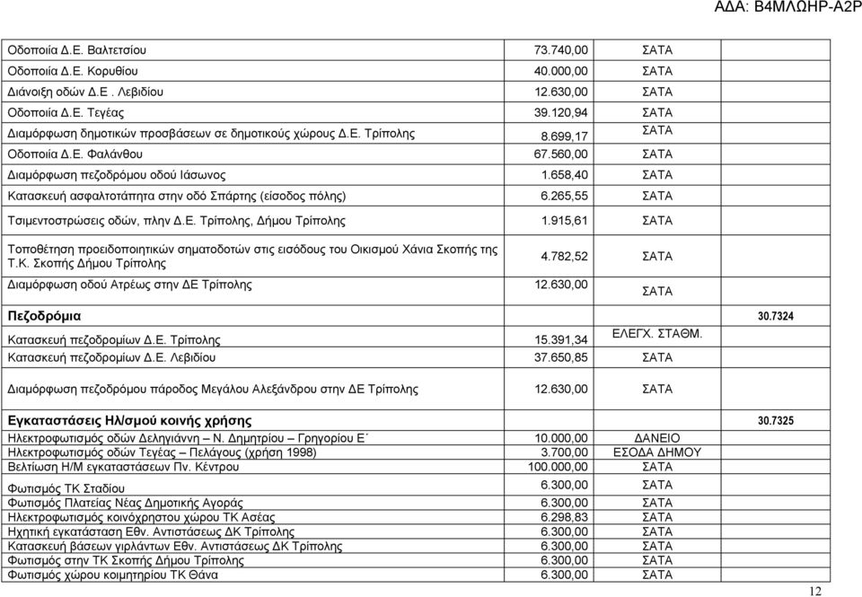658,40 ΣΑΤΑ Κατασκευή ασφαλτοτάπητα στην οδό Σπάρτης (είσοδος πόλης) 6.265,55 ΣΑΤΑ Τσιμεντοστρώσεις οδών, πλην Δ.Ε. Τρίπολης, Δήμου Τρίπολης 1.