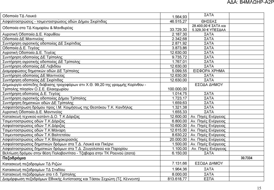 873,86 ΣΑΤΑ Αγροτική Οδοποιία Δ.Ε. Τεγέας 12.630,00 ΣΑΤΑ Συντήρηση οδοποιίας ΔΕ Τρίπολης 9.735,72 ΣΑΤΑ Συντήρηση αγροτικής οδοποιίας ΔΕ Τρίπολης 1.767,01 ΣΑΤΑ Συντήρηση οδοποιίας ΔΕ Λεβιδίου 12.