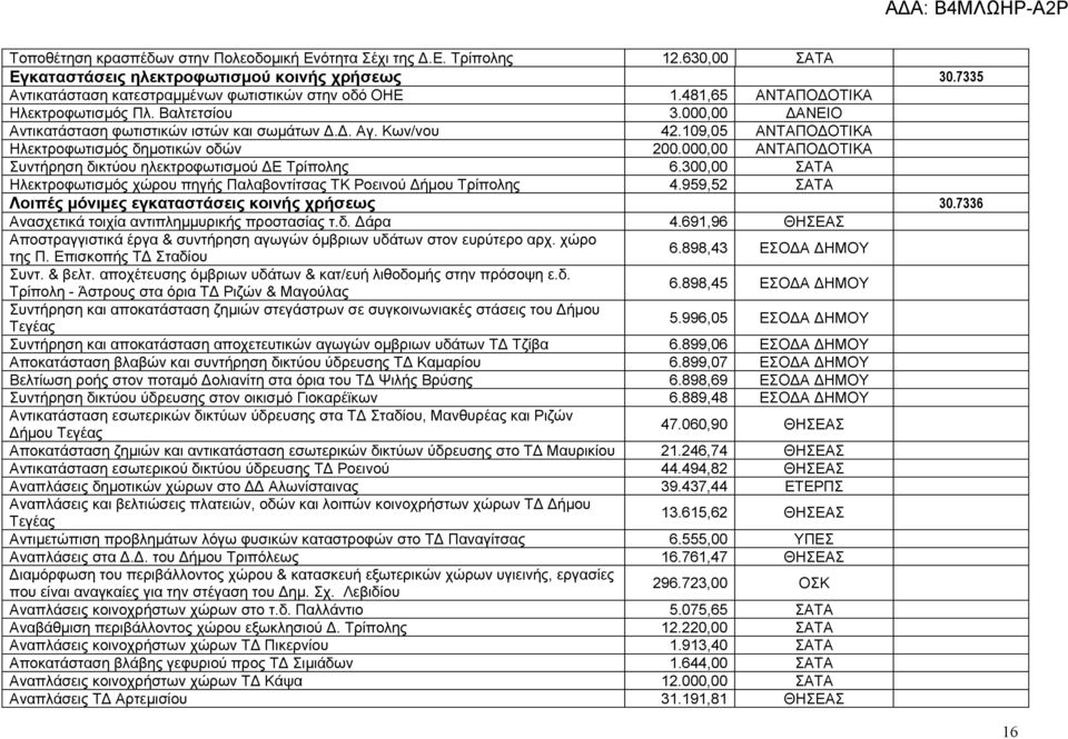 000,00 ΑΝΤΑΠΟΔΟΤΙΚΑ Συντήρηση δικτύου ηλεκτροφωτισμού ΔΕ Τρίπολης 6.300,00 ΣΑΤΑ Ηλεκτροφωτισμός χώρου πηγής Παλαβοντίτσας ΤΚ Ροεινού Δήμου Τρίπολης 4.