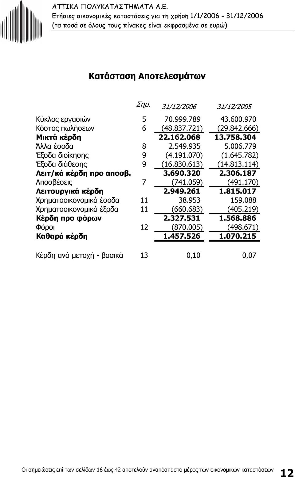 187 Αποσβέσεις 7 (741.059) (491.170) Λειτουργικά κέρδη 2.949.261 1.815.017 Χρηµατοοικονοµικά έσοδα 11 38.953 159.088 Χρηµατοοικονοµικά έξοδα 11 (660.683) (405.219) Κέρδη προ φόρων 2.327.531 1.568.