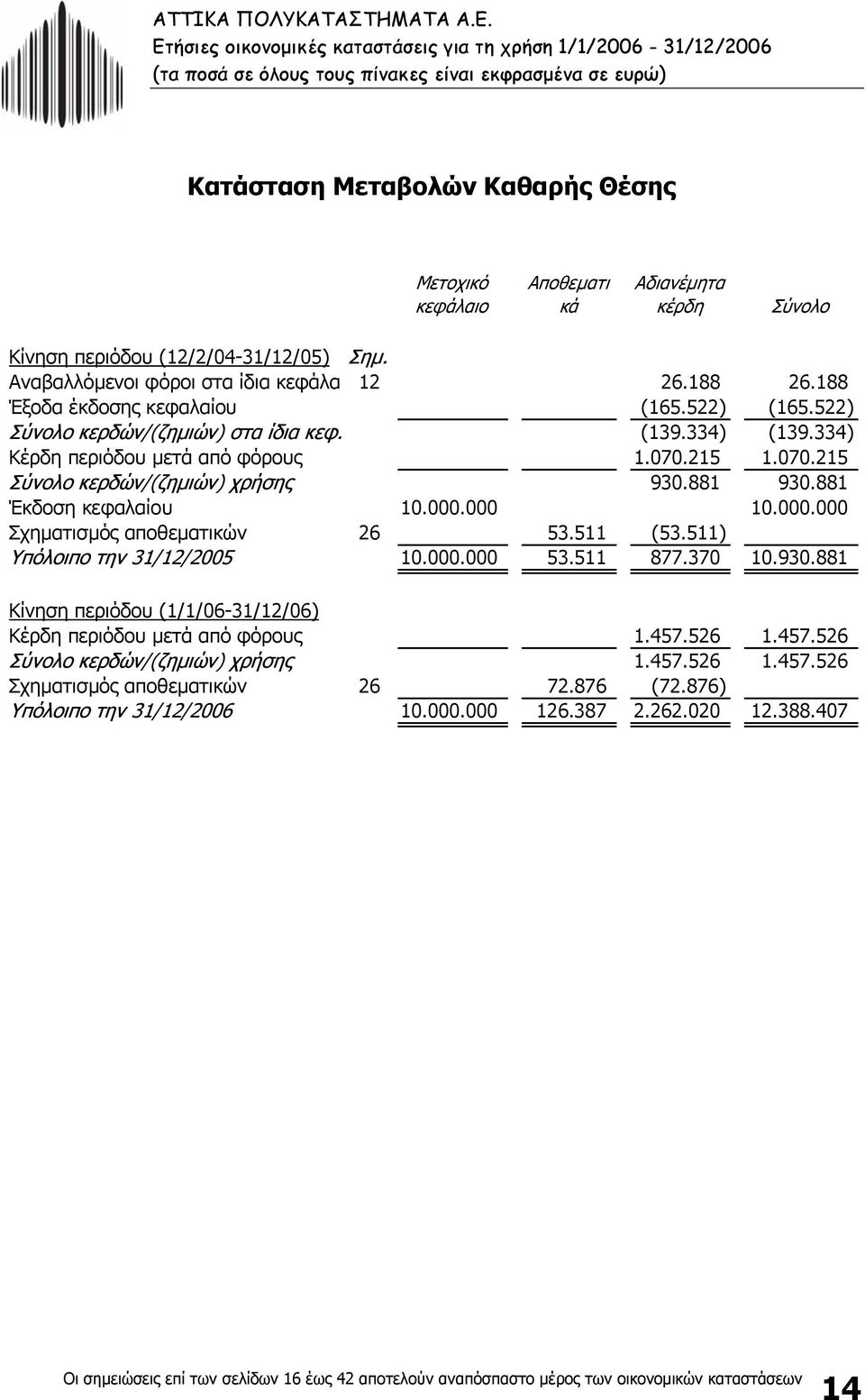 070.215 Σύνολο κερδών/(ζηµιών) χρήσης 930.881 930.881 Έκδοση κεφαλαίου 10.000.000 10.000.000 Σχηµατισµός αποθεµατικών 26 53.511 (53.511) Υπόλοιπο την 31/12/2005 10.000.000 53.511 877.370 10.930.881 Κίνηση περιόδου (1/1/06-31/12/06) Κέρδη περιόδου µετά από φόρους 1.