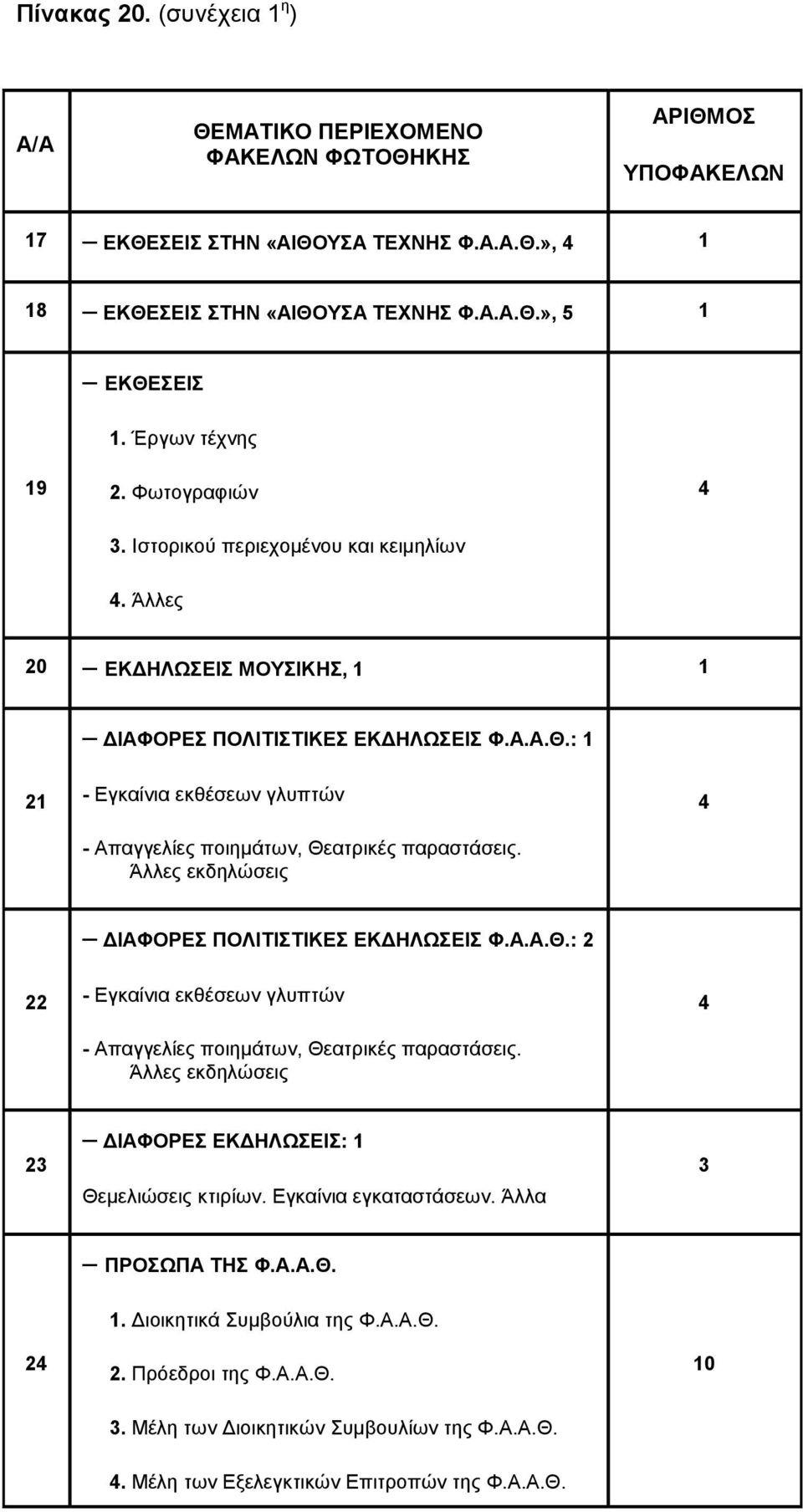 : 2 - Εγκαίνια εκθέσεων γλυπτών - Απαγγελίες ποιημάτων, Θεατρικές παραστάσεις. Άλλες εκδηλώσεις 4 ΔΙΑΦΟΡΕΣ ΠΟΛΙΤΙΣΤΙΚΕΣ ΕΚΔΗΛΩΣΕΙΣ Φ.Α.Α.Θ.: 2 22 - Εγκαίνια εκθέσεων γλυπτών - Απαγγελίες ποιημάτων, Θεατρικές παραστάσεις.