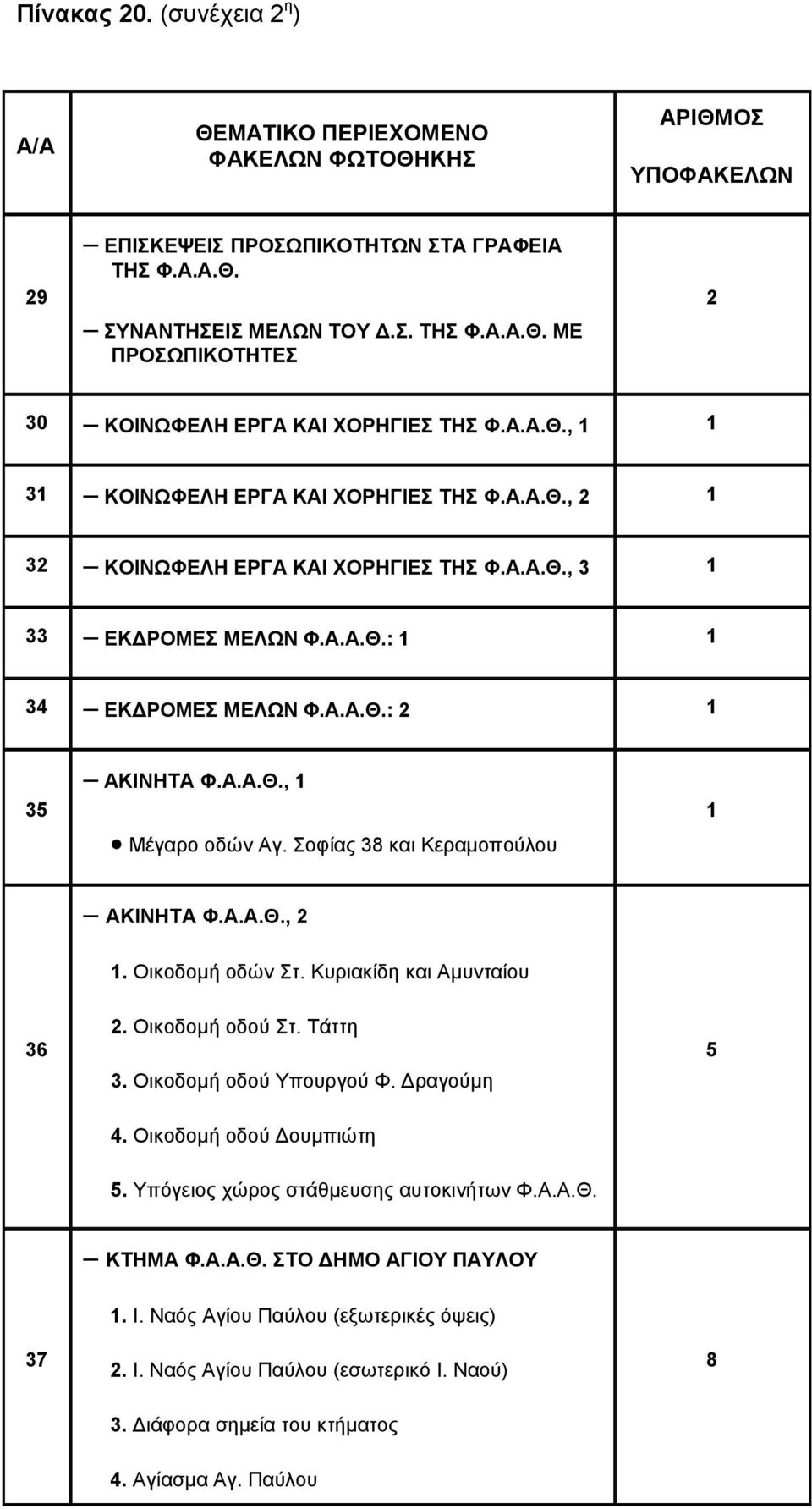 Σοφίας 38 και Κεραμοπούλου ΑΚΙΝΗΤΑ Φ.Α.Α.Θ., 2. Οικοδομή οδών Στ. Κυριακίδη και Αμυνταίου 36 2. Οικοδομή οδού Στ. Τάττη 3. Οικοδομή οδού Υπουργού Φ. Δραγούμη 5 4. Οικοδομή οδού Δουμπιώτη 5.