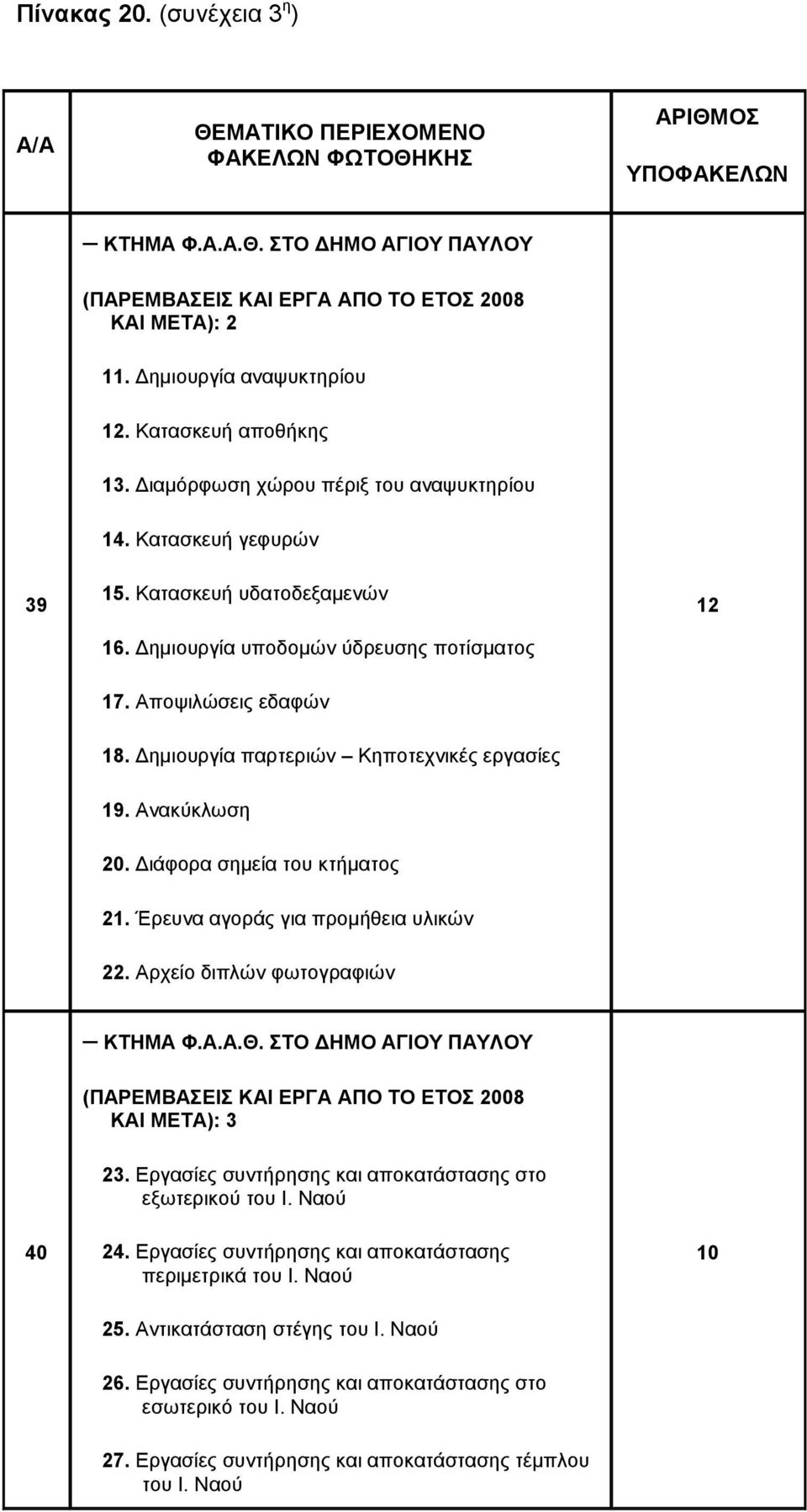 Αποψιλώσεις εδαφών 8. Δημιουργία παρτεριών Κηποτεχνικές εργασίες 9. Ανακύκλωση 20. Διάφορα σημεία του κτήματος 2. Έρευνα αγοράς για προμήθεια υλικών 22. Αρχείο διπλών φωτογραφιών ΚΤΗΜΑ Φ.Α.Α.Θ.