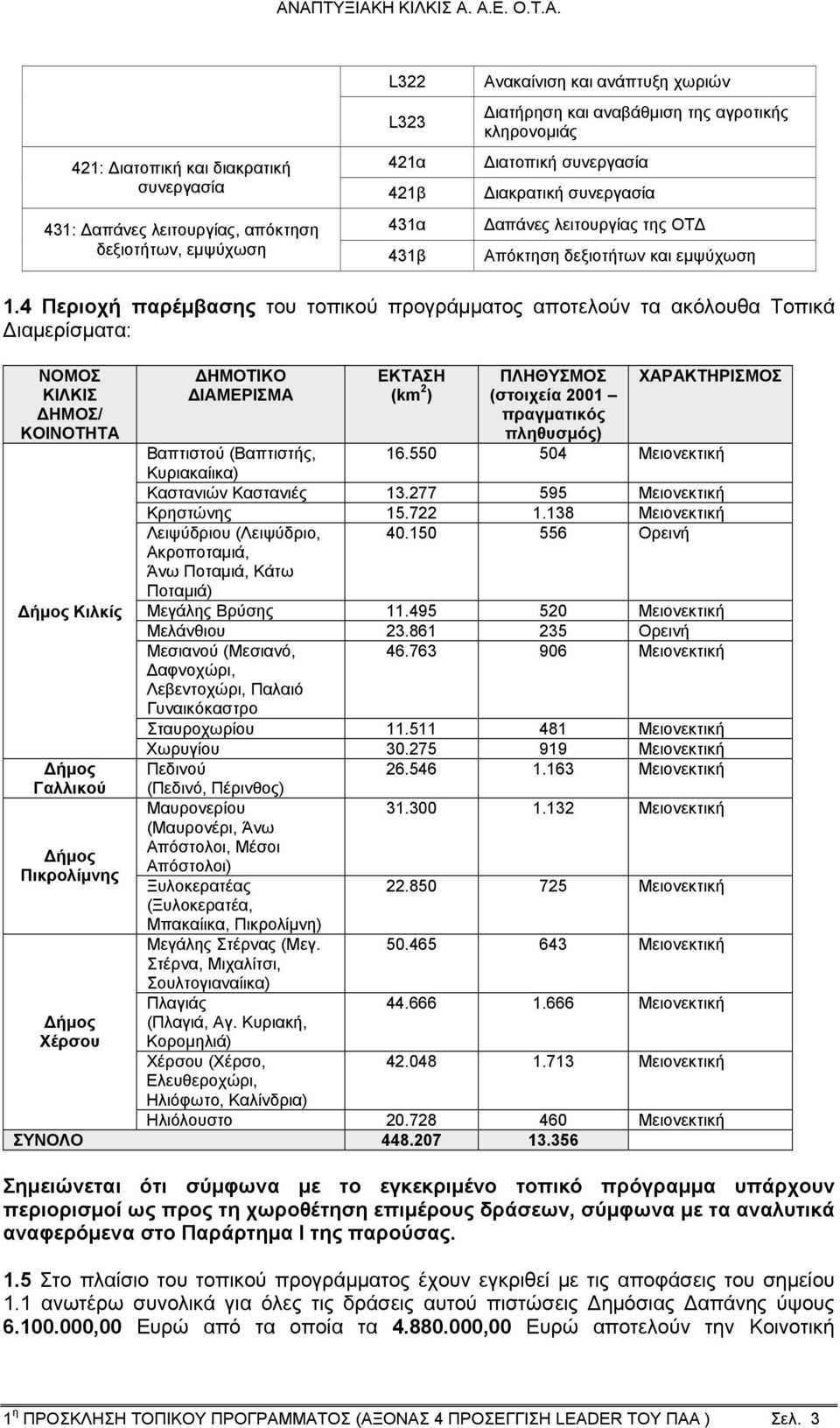 4 Περιοχή παρέμβασης του τοπικού προγράμματος αποτελούν τα ακόλουθα Τοπικά Διαμερίσματα: ΝΟΜΟΣ ΚΙΛΚΙΣ ΔΗΜΟΣ/ ΚΟΙΝΟΤΗΤΑ Δήμος Κιλκίς Δήμος Γαλλικού Δήμος Πικρολίμνης Δήμος Χέρσου ΔΗΜΟΤΙΚΟ ΔΙΑΜΕΡΙΣΜΑ