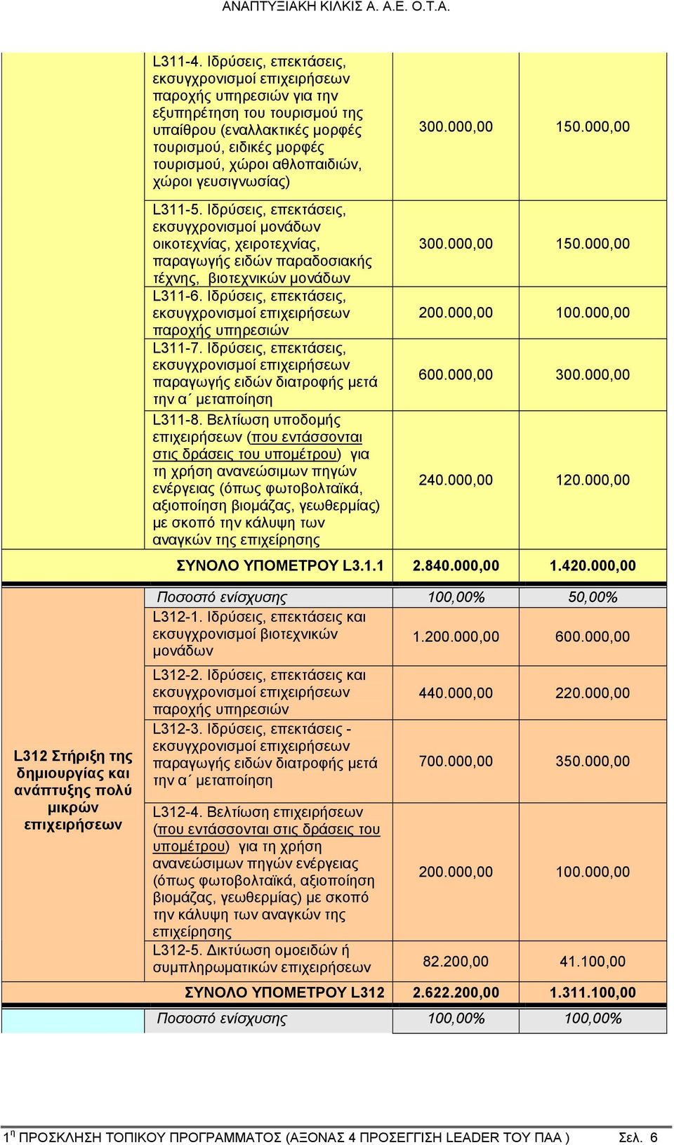 γευσιγνωσίας) 300.000,00 150.000,00 L311-5. Ιδρύσεις, επεκτάσεις, εκσυγχρονισμοί μονάδων οικοτεχνίας, χειροτεχνίας, παραγωγής ειδών παραδοσιακής τέχνης, βιοτεχνικών μονάδων L311-6.