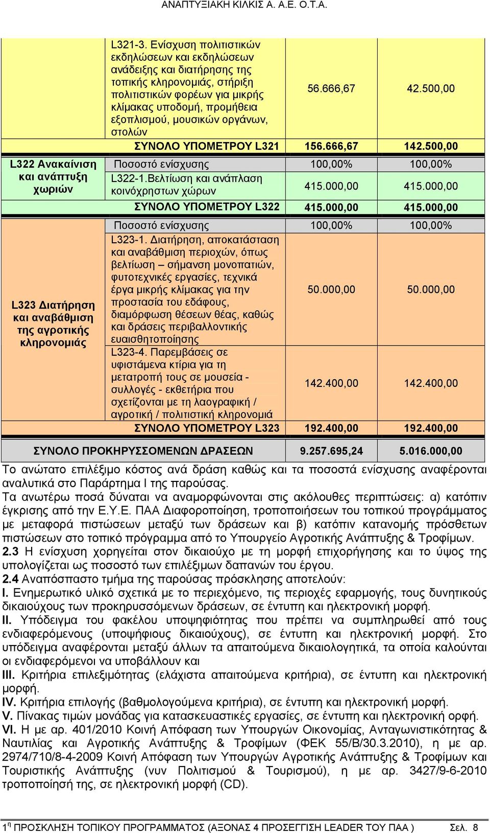 500,00 κλίμακας υποδομή, προμήθεια εξοπλισμού, μουσικών οργάνων, στολών ΣΥΝΟΛΟ ΥΠΟΜΕΤΡΟΥ L321 156.666,67 142.500,00 Ποσοστό ενίσχυσης 100,00% 100,00% L322-1.