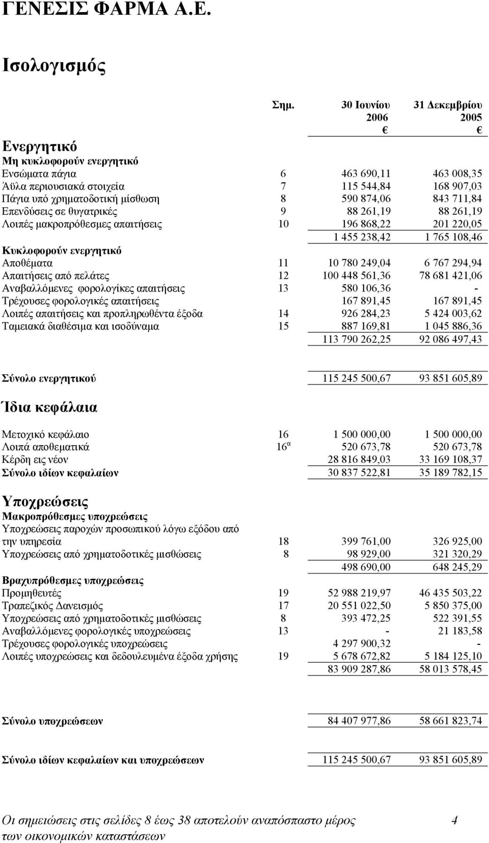 Επενδύσεις σε θυγατρικές 9 88 261,19 88 261,19 Λοιπές μακροπρόθεσμες απαιτήσεις 10 196 868,22 201 220,05 1 455 238,42 1 765 108,46 Κυκλοφορούν ενεργητικό Αποθέματα 11 10 780 249,04 6 767 294,94