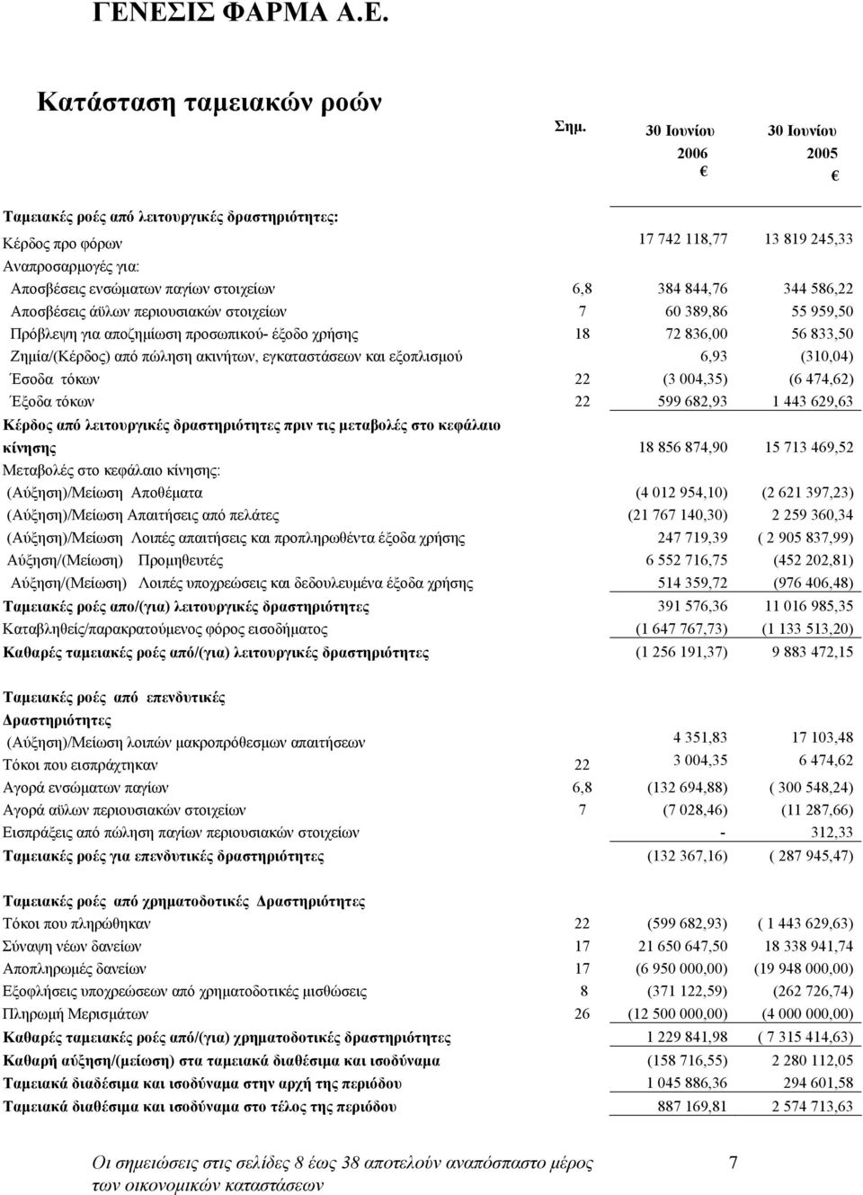 περιουσιακών στοιχείων 7 60 389,86 55 959,50 Πρόβλεψη για αποζημίωση προσωπικού- έξοδο χρήσης 18 72 836,00 56 833,50 Ζημία/(Κέρδος) από πώληση ακινήτων, εγκαταστάσεων και εξοπλισμού 6,93 (310,04)