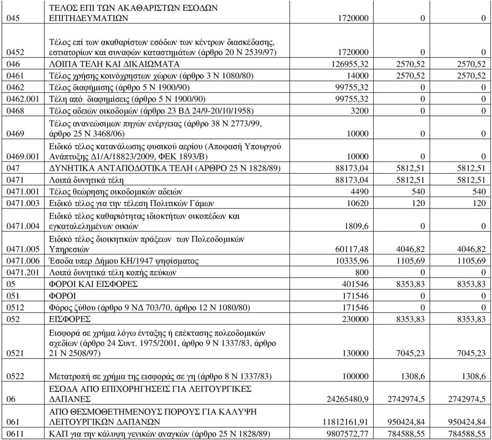 001 Τέλη από διαφηµίσεις (άρθρο 5 Ν 1900/90) 99755,32 0 0 0468 Τέλος αδειών οικοδοµών (άρθρο 23 Β 24/9-20/10/1958) 3200 0 0 0469 Τέλος ανανεώσιµων πηγών ενέργειας (άρθρο 38 Ν 2773/99, άρθρο 25 Ν