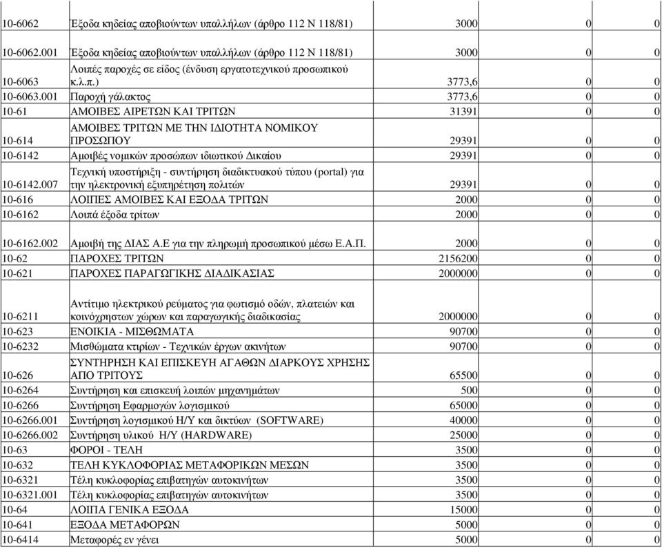 001 Παροχή γάλακτος 3773,6 0 0 10-61 ΑΜΟΙΒΕΣ ΑΙΡΕΤΩΝ ΚΑΙ ΤΡΙΤΩΝ 31391 0 0 ΑΜΟΙΒΕΣ ΤΡΙΤΩΝ ΜΕ ΤΗΝ Ι ΙΟΤΗΤΑ ΝΟΜΙΚΟΥ 10-614 ΠΡΟΣΩΠΟΥ 29391 0 0 10-6142 Αµοιβές νοµικών προσώπων ιδιωτικού ικαίου 29391 0 0