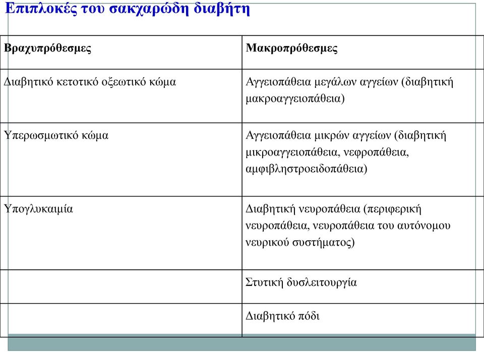 αγγείων (διαβητική μικροαγγειοπάθεια, νεφροπάθεια, αμφιβληστροειδοπάθεια) Υπογλυκαιμία Διαβητική