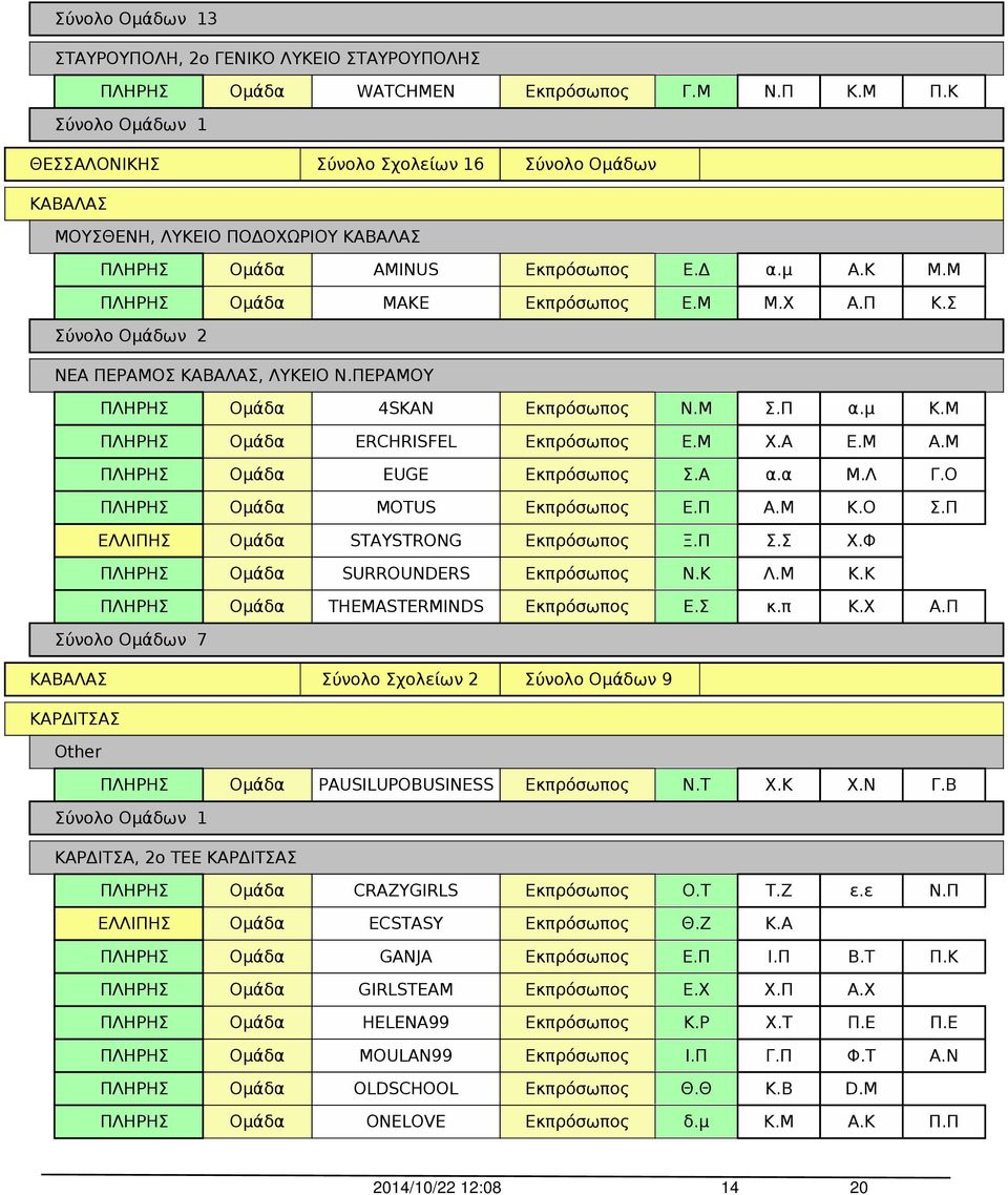 Π Σ.Σ Χ.Φ SURROUNDERS Ν.Κ Λ.Μ Κ.Κ THEMASTERMINDS Ε.Σ κ.π Κ.Χ Α.Π ΚΑΒΑΛΑΣ Σύνολο Σχολείων 2 Σύνολο Ομάδων 9 ΚΑΡΔΙΤΣΑΣ Other PAUSILUPOBUSINESS Ν.Τ Χ.Κ Χ.Ν Γ.