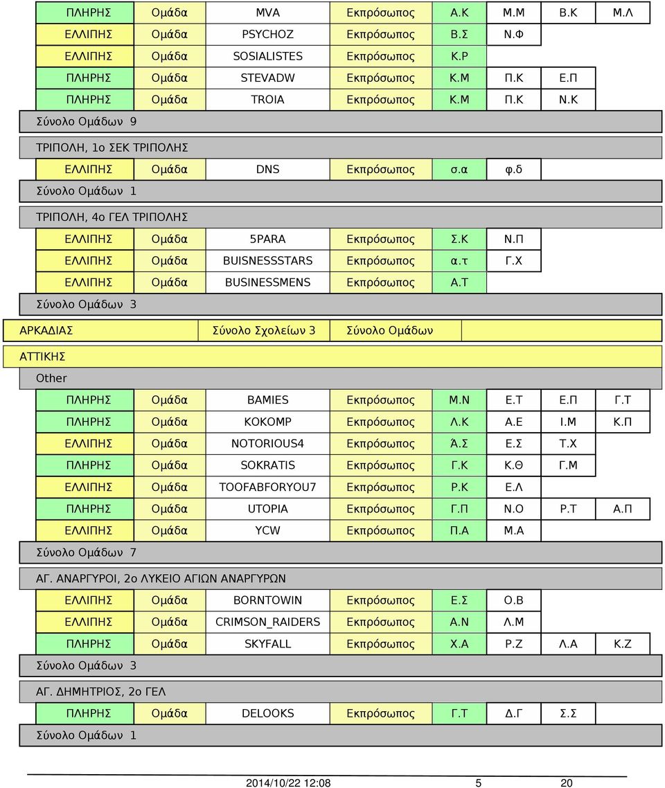 Τ ΑΡΚΑΔΙΑΣ Σύνολο Σχολείων 3 Σύνολο Ομάδων ΑΤΤΙΚΗΣ Other Σύνολο Ομάδων 7 BAMIES Μ.Ν Ε.Τ Ε.Π Γ.Τ KOKOMP Λ.Κ Α.Ε Ι.Μ Κ.Π NOTORIOUS4 Ά.Σ Ε.Σ Τ.