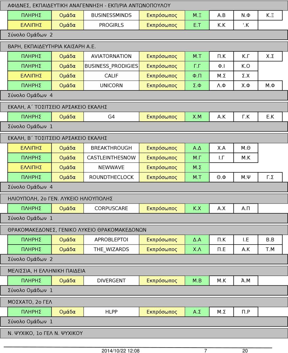 Α Μ.Θ CASTLEINTHESNOW Μ.Γ Ι.Γ Μ.Κ NEWWAVE Μ.Σ Σύνολο Ομάδων 4 ROUNDTHECLOCK Μ.Τ Θ.Φ Μ.Ψ Γ.Σ ΗΛΙΟΥΠΟΛΗ, 2ο ΓΕΝ. ΛΥΚΕΙΟ ΗΛΙΟΥΠΟΛΗΣ CORPUSCARE Κ.Χ Α.